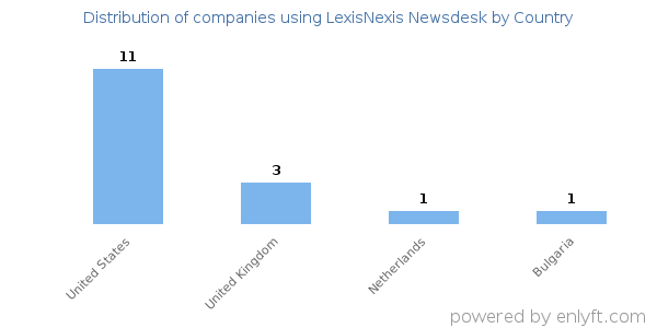 LexisNexis Newsdesk customers by country