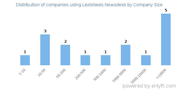 Companies using LexisNexis Newsdesk, by size (number of employees)