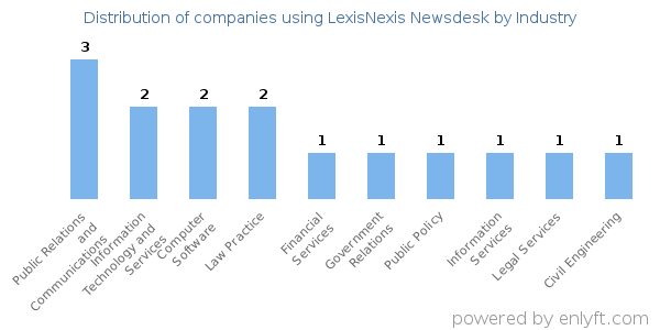 Companies using LexisNexis Newsdesk - Distribution by industry