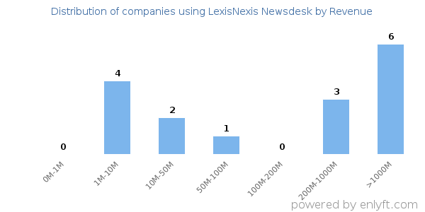 LexisNexis Newsdesk clients - distribution by company revenue