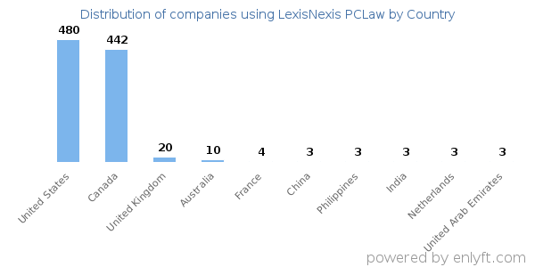 LexisNexis PCLaw customers by country