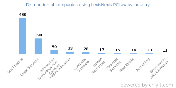 Companies using LexisNexis PCLaw - Distribution by industry