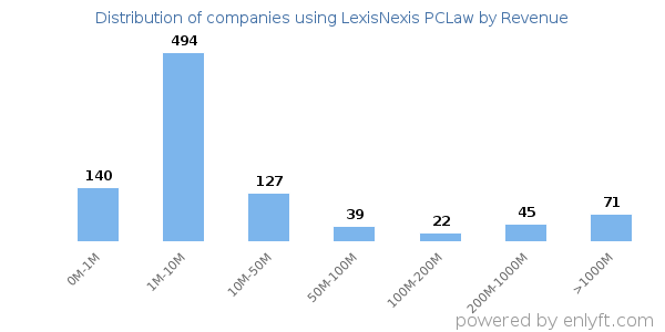 LexisNexis PCLaw clients - distribution by company revenue
