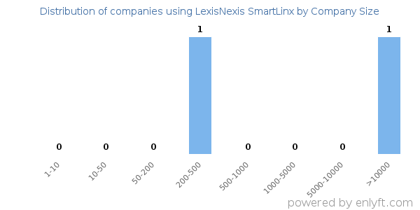Companies using LexisNexis SmartLinx, by size (number of employees)