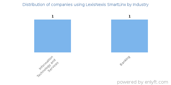 Companies using LexisNexis SmartLinx - Distribution by industry