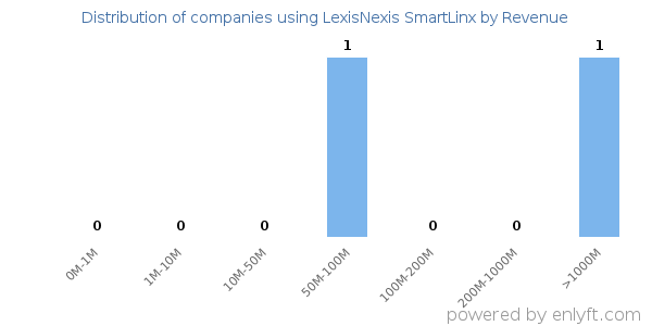LexisNexis SmartLinx clients - distribution by company revenue