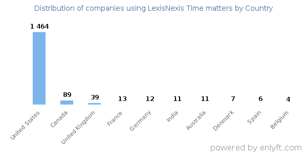 LexisNexis Time matters customers by country