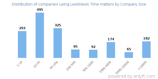 Companies using LexisNexis Time matters, by size (number of employees)