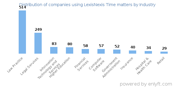 Companies using LexisNexis Time matters - Distribution by industry