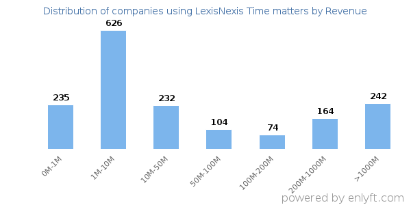 LexisNexis Time matters clients - distribution by company revenue