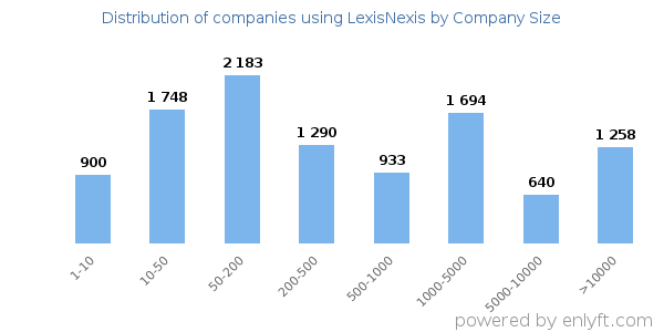 Companies using LexisNexis, by size (number of employees)