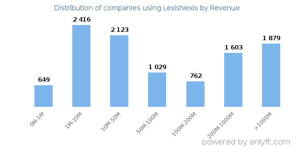 LexisNexis clients - distribution by company revenue