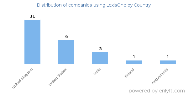 LexisOne customers by country