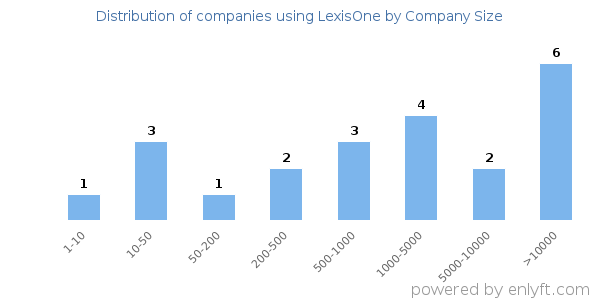 Companies using LexisOne, by size (number of employees)