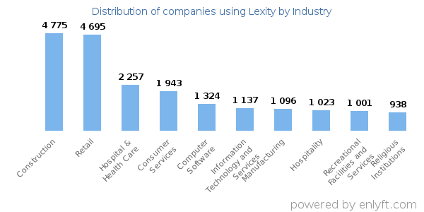 Companies using Lexity - Distribution by industry
