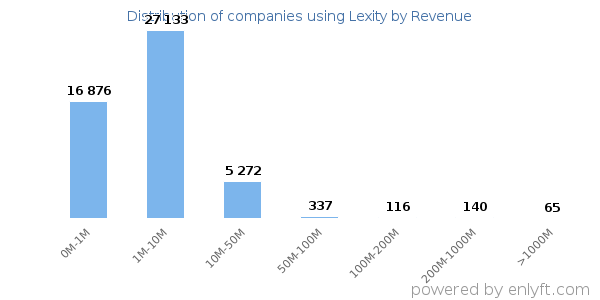 Lexity clients - distribution by company revenue