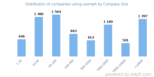 Companies using Lexmark, by size (number of employees)