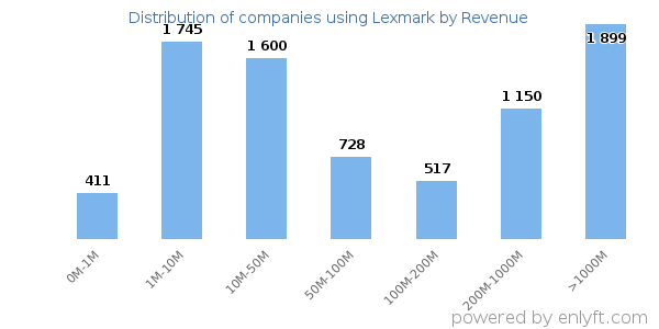Lexmark clients - distribution by company revenue