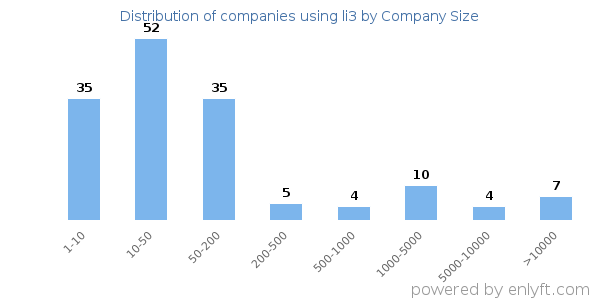 Companies using li3, by size (number of employees)