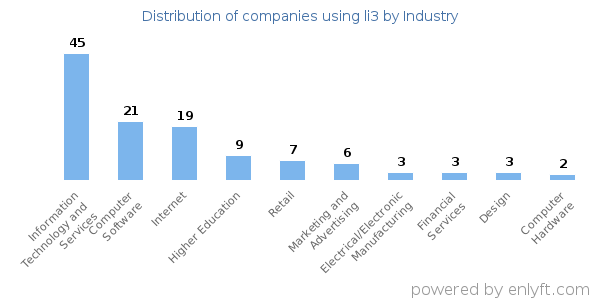Companies using li3 - Distribution by industry