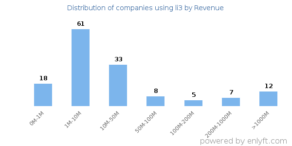 li3 clients - distribution by company revenue