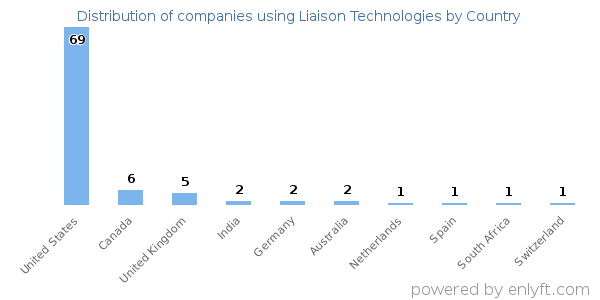Liaison Technologies customers by country