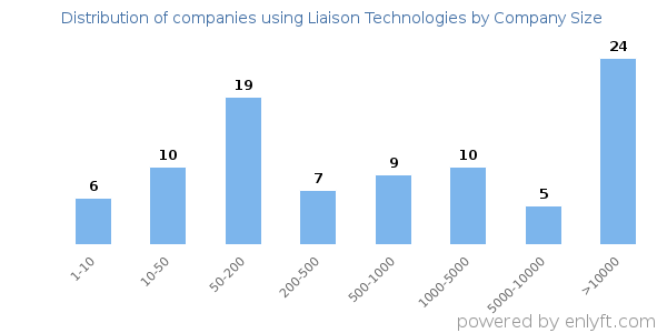 Companies using Liaison Technologies, by size (number of employees)
