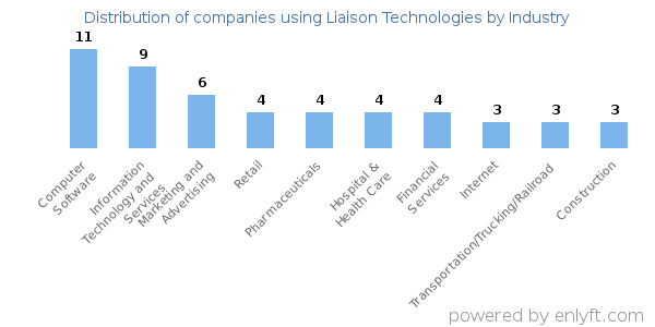 Companies using Liaison Technologies - Distribution by industry
