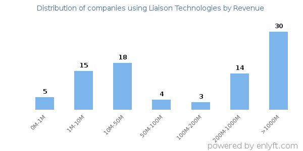 Liaison Technologies clients - distribution by company revenue