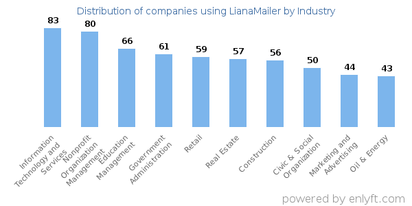 Companies using LianaMailer - Distribution by industry