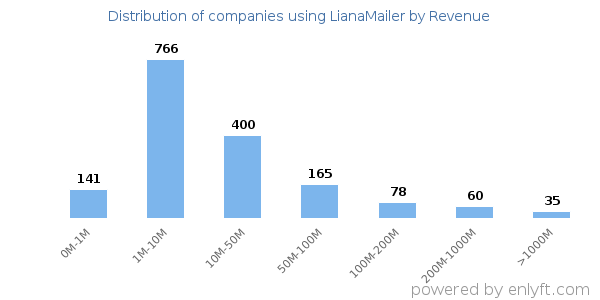 LianaMailer clients - distribution by company revenue