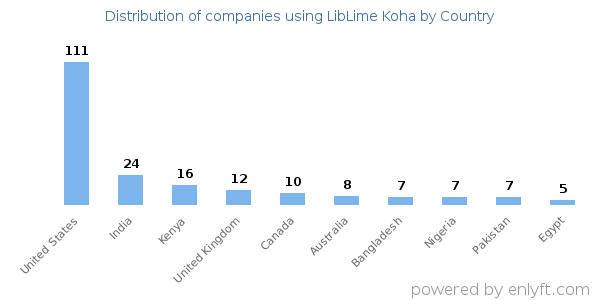 LibLime Koha customers by country