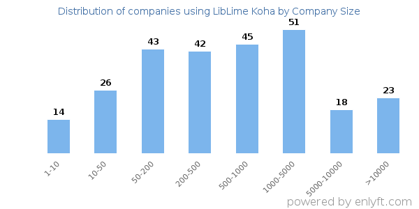 Companies using LibLime Koha, by size (number of employees)