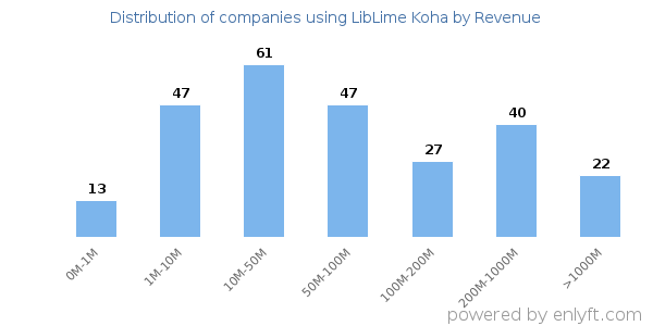 LibLime Koha clients - distribution by company revenue