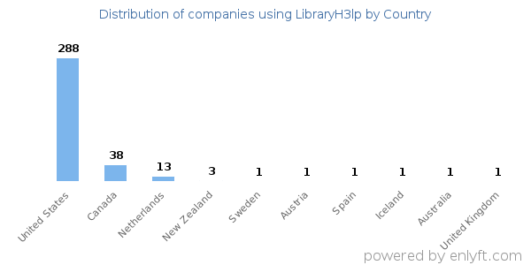 LibraryH3lp customers by country