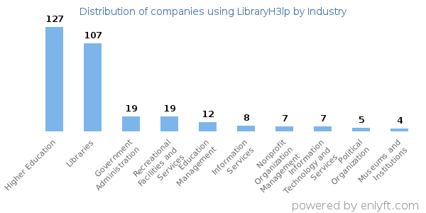 Companies using LibraryH3lp - Distribution by industry