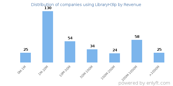 LibraryH3lp clients - distribution by company revenue