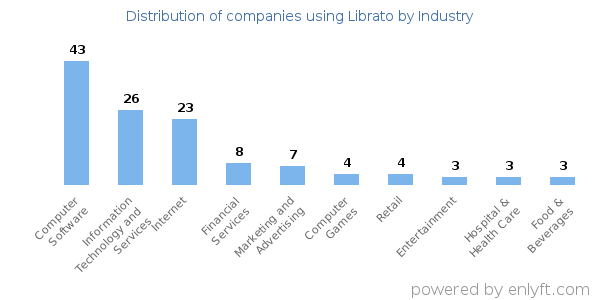 Companies using Librato - Distribution by industry