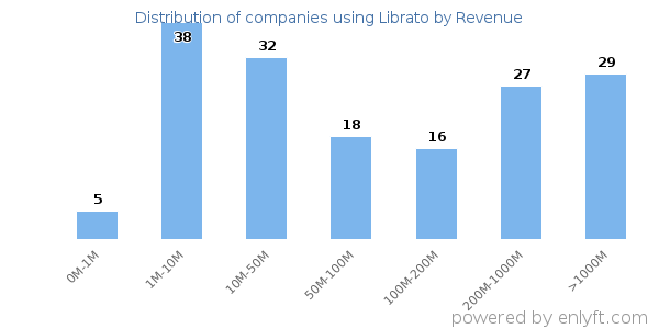 Librato clients - distribution by company revenue