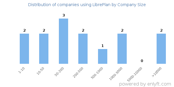Companies using LibrePlan, by size (number of employees)