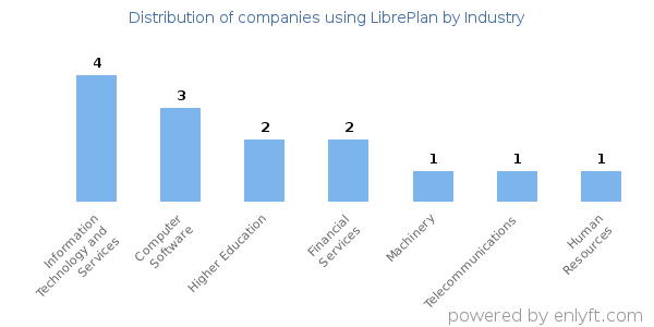 Companies using LibrePlan - Distribution by industry