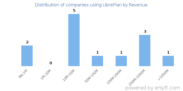 LibrePlan clients - distribution by company revenue