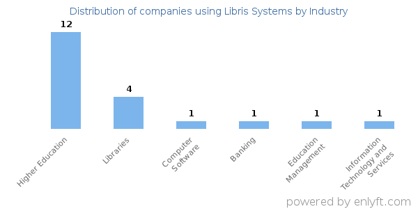 Companies using Libris Systems - Distribution by industry