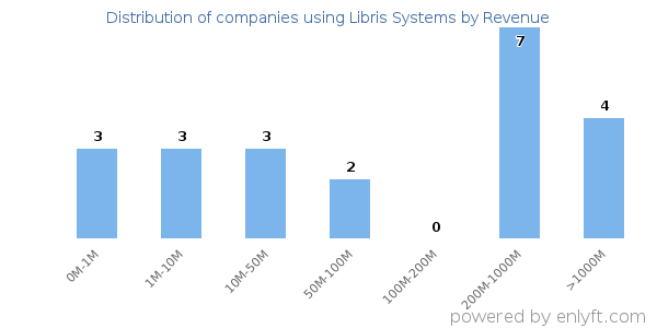 Libris Systems clients - distribution by company revenue