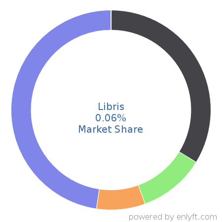 Libris market share in Digital Asset Management is about 0.06%
