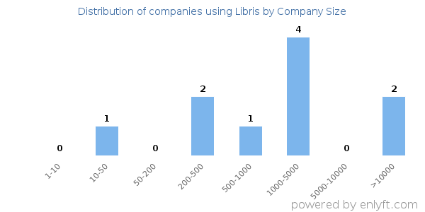 Companies using Libris, by size (number of employees)