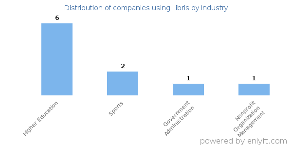 Companies using Libris - Distribution by industry