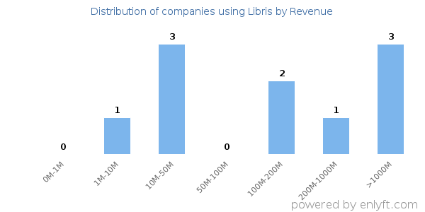 Libris clients - distribution by company revenue