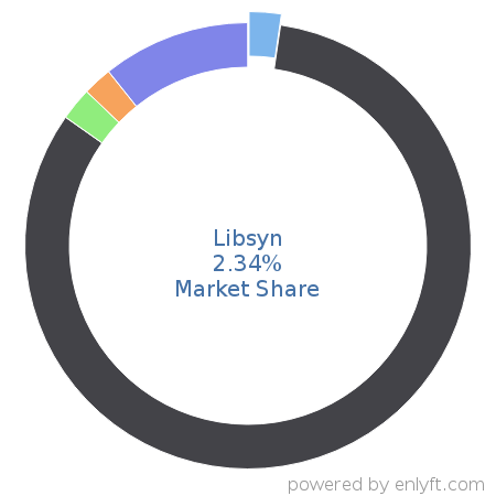 Libsyn market share in Video Production & Publishing is about 0.53%