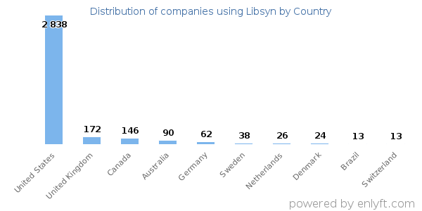 Libsyn customers by country